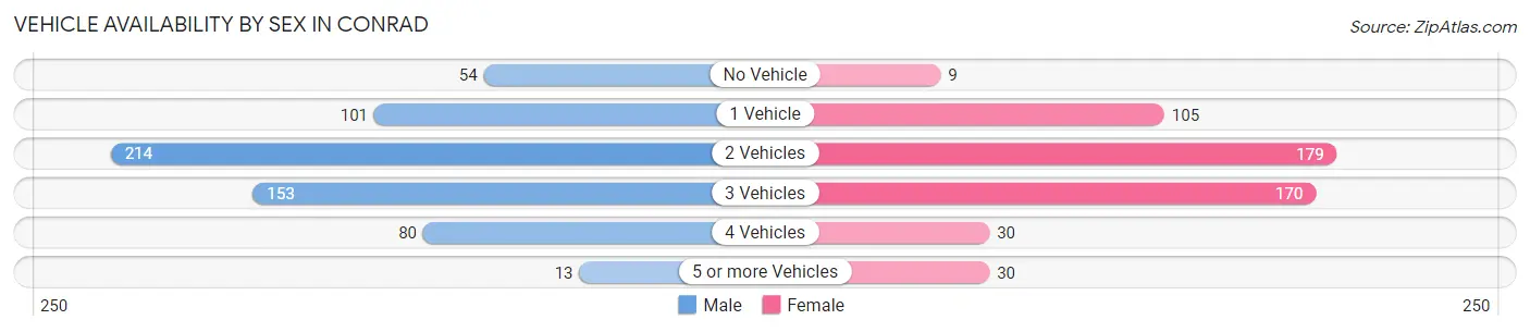 Vehicle Availability by Sex in Conrad