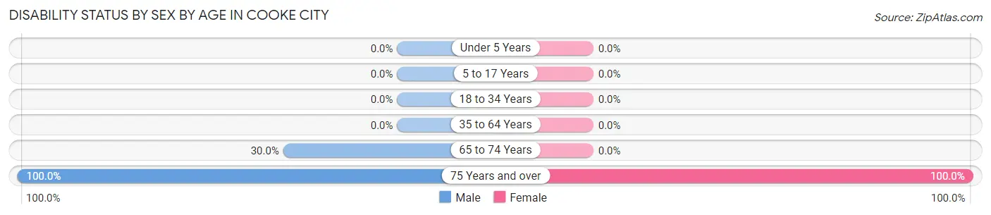 Disability Status by Sex by Age in Cooke City