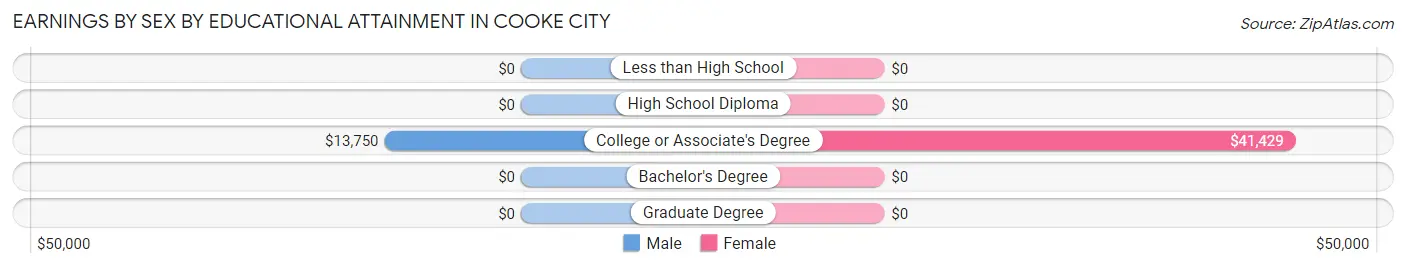 Earnings by Sex by Educational Attainment in Cooke City