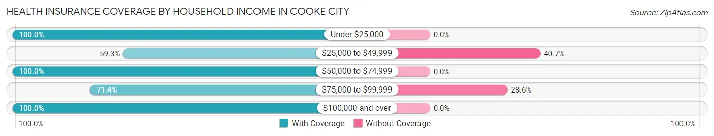 Health Insurance Coverage by Household Income in Cooke City