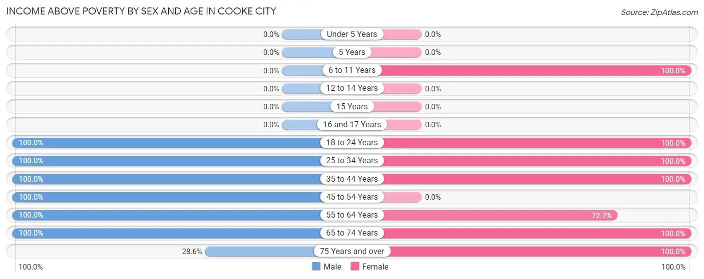 Income Above Poverty by Sex and Age in Cooke City