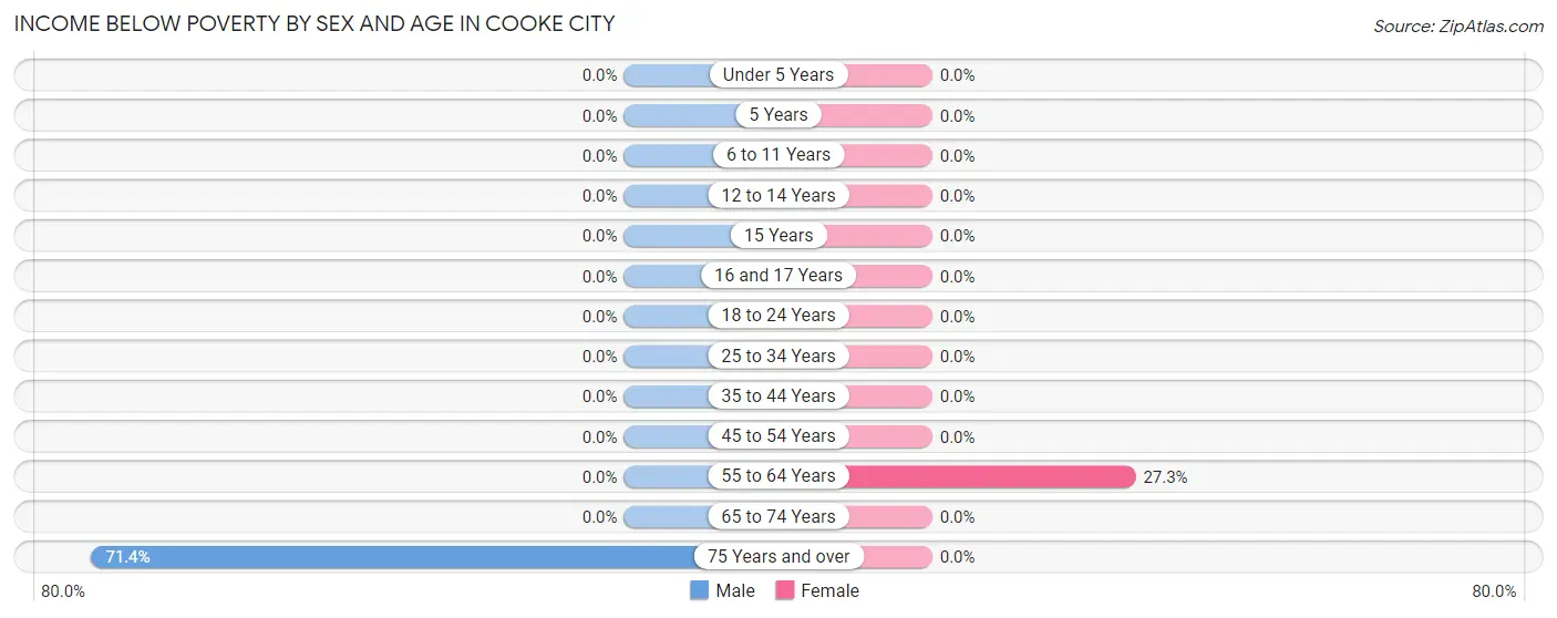 Income Below Poverty by Sex and Age in Cooke City