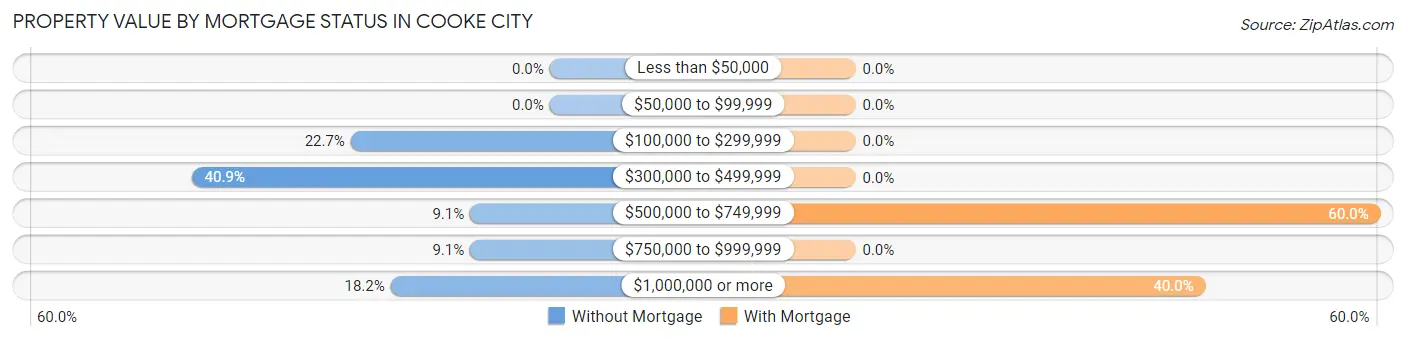 Property Value by Mortgage Status in Cooke City