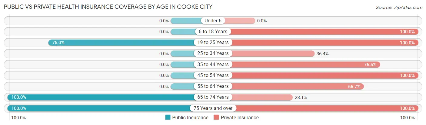 Public vs Private Health Insurance Coverage by Age in Cooke City
