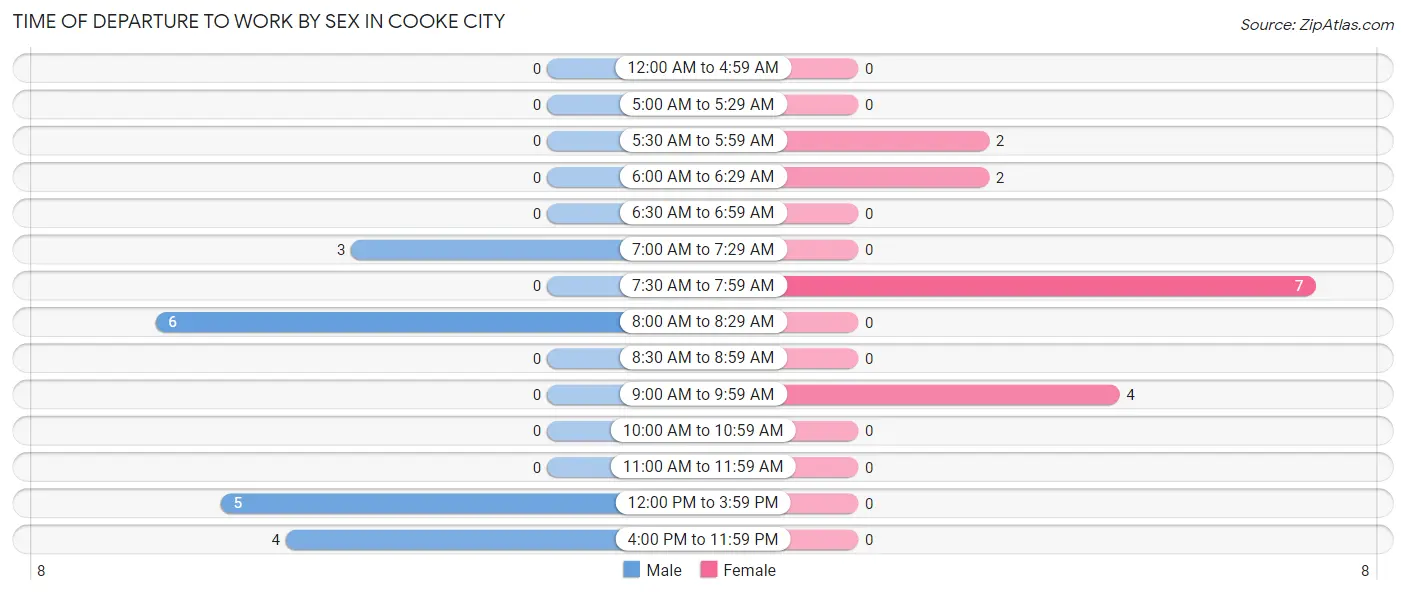 Time of Departure to Work by Sex in Cooke City