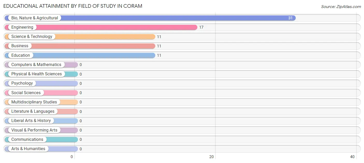 Educational Attainment by Field of Study in Coram