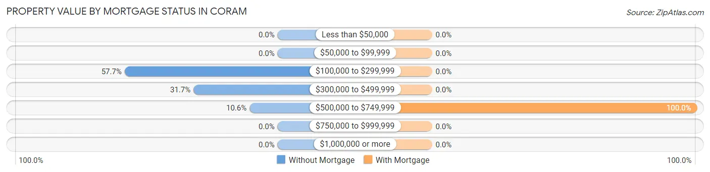 Property Value by Mortgage Status in Coram