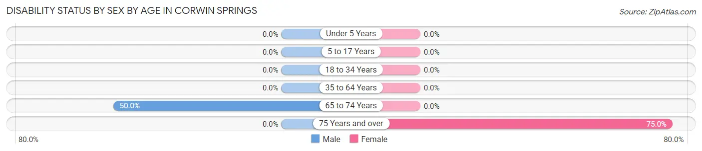 Disability Status by Sex by Age in Corwin Springs