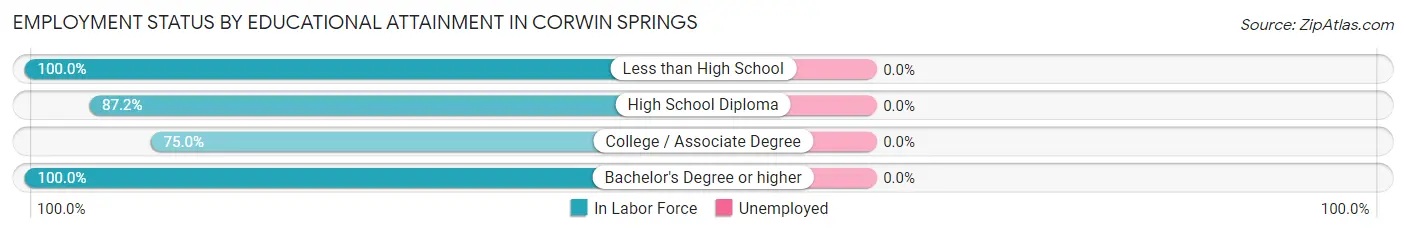 Employment Status by Educational Attainment in Corwin Springs
