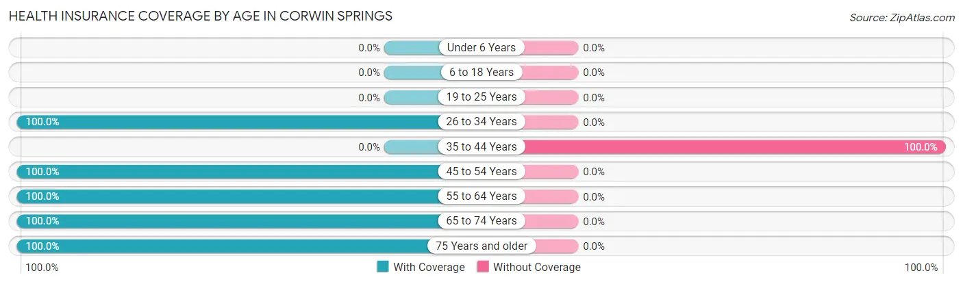 Health Insurance Coverage by Age in Corwin Springs