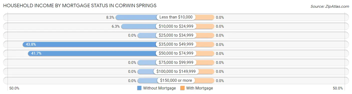 Household Income by Mortgage Status in Corwin Springs