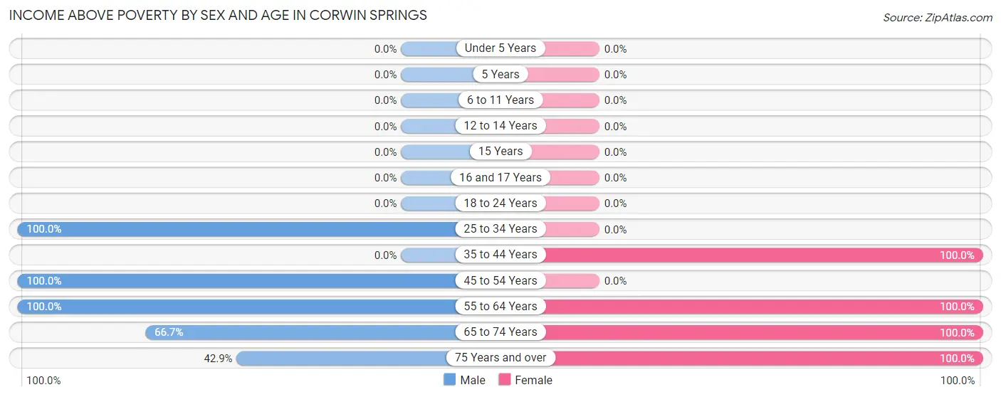 Income Above Poverty by Sex and Age in Corwin Springs