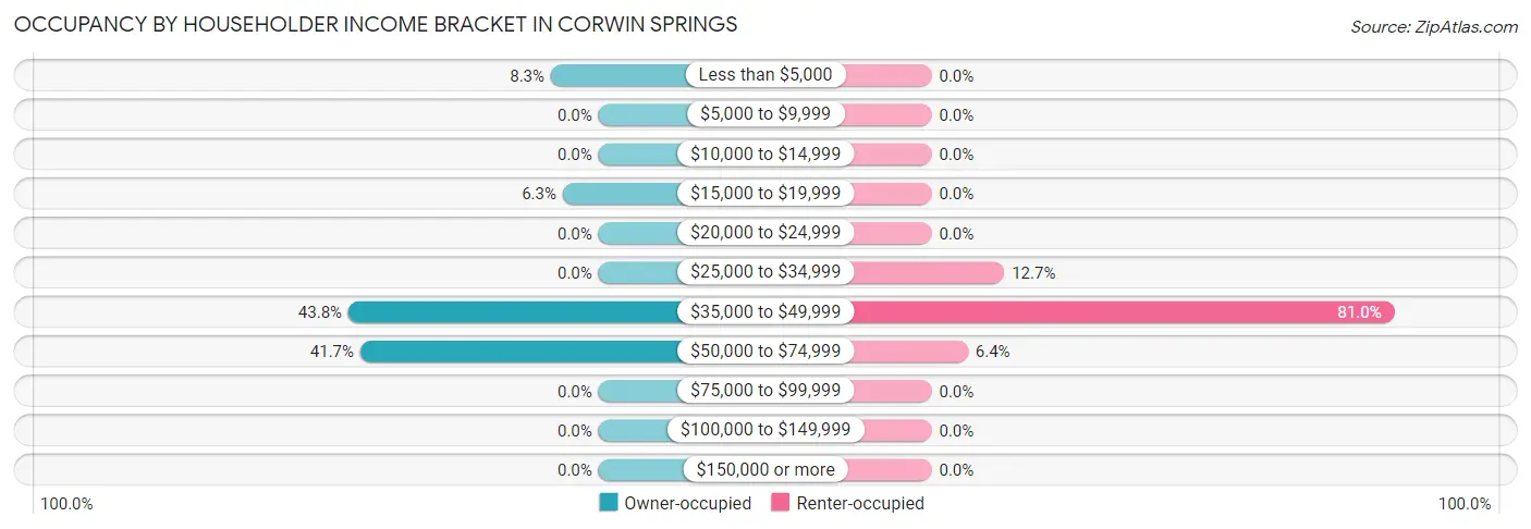 Occupancy by Householder Income Bracket in Corwin Springs