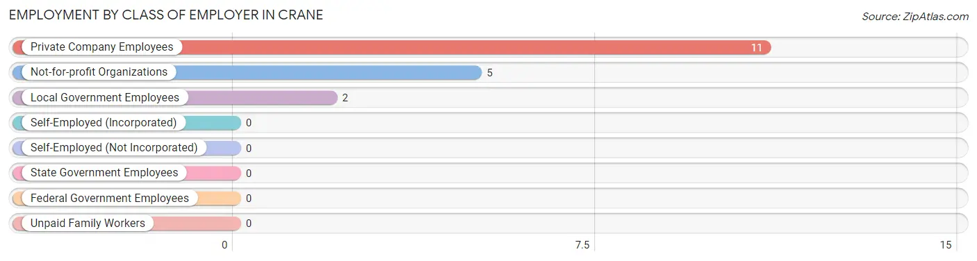 Employment by Class of Employer in Crane