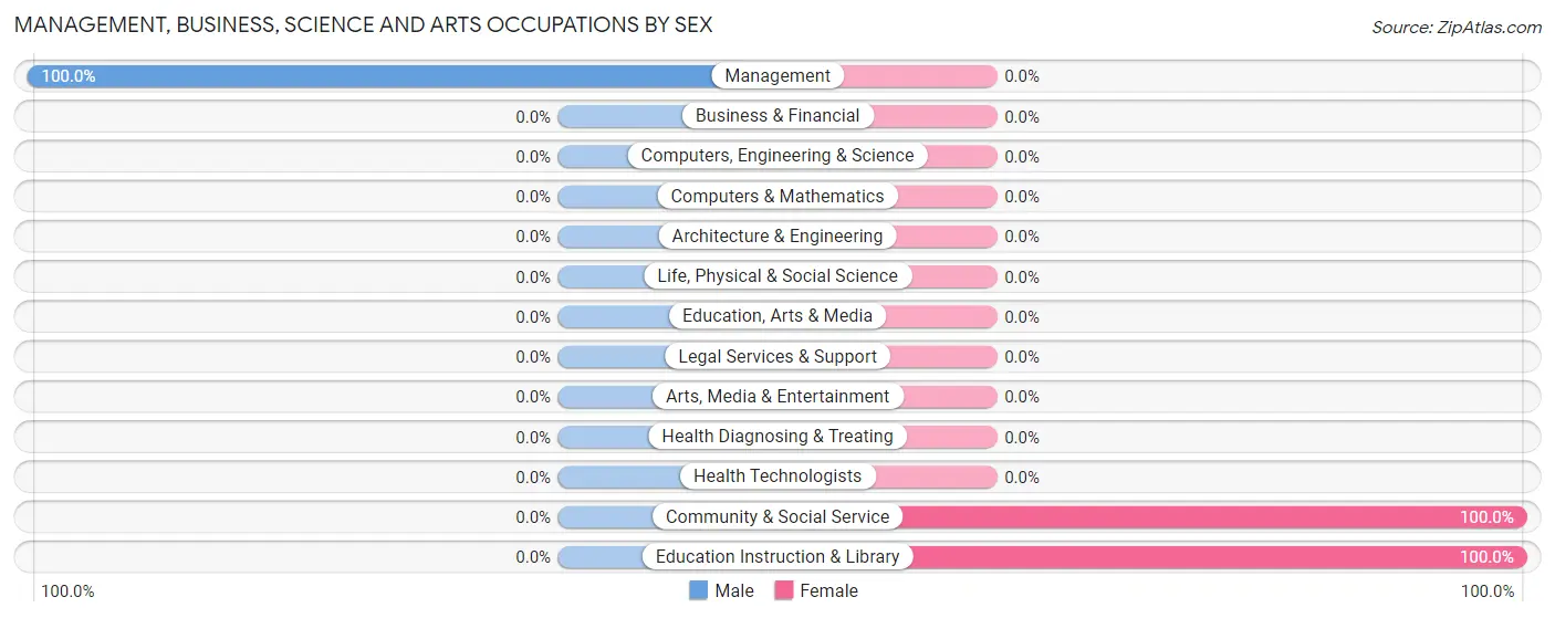 Management, Business, Science and Arts Occupations by Sex in Crane