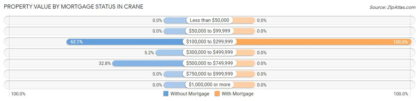 Property Value by Mortgage Status in Crane