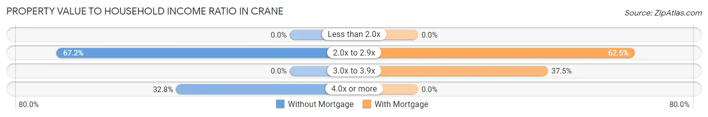 Property Value to Household Income Ratio in Crane