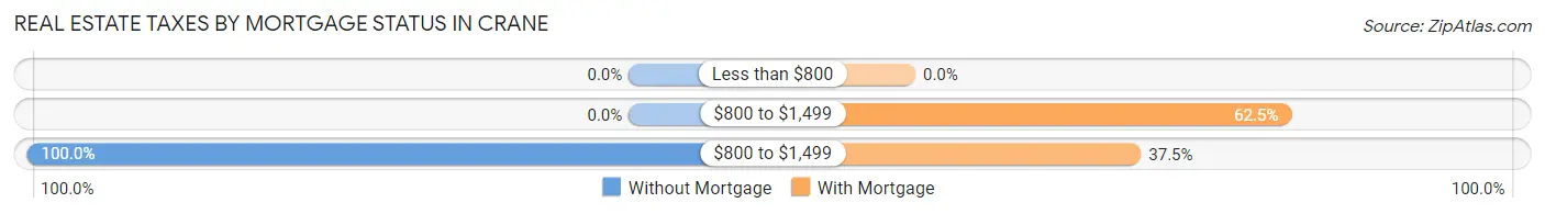 Real Estate Taxes by Mortgage Status in Crane