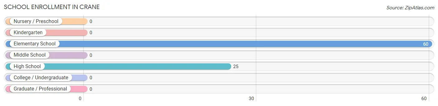 School Enrollment in Crane