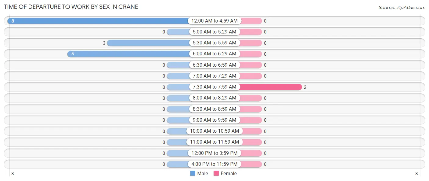 Time of Departure to Work by Sex in Crane