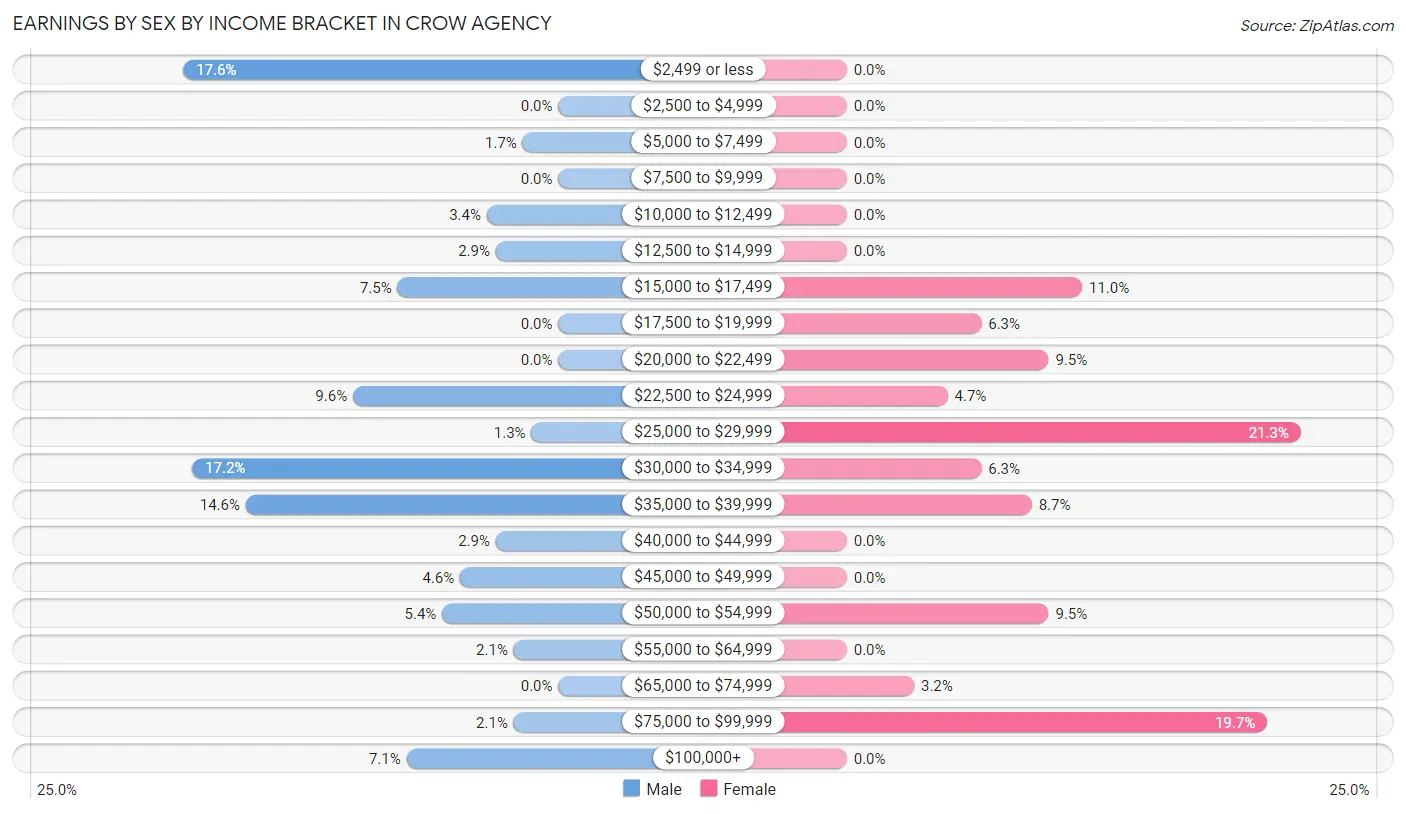 Earnings by Sex by Income Bracket in Crow Agency