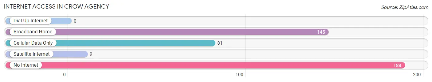 Internet Access in Crow Agency