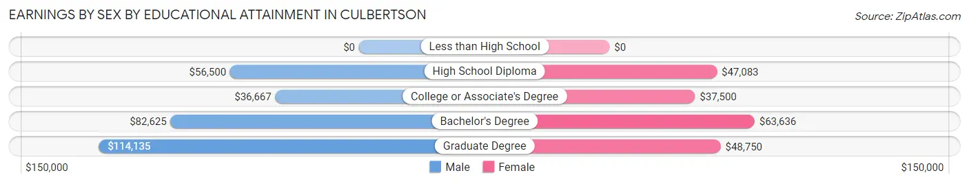 Earnings by Sex by Educational Attainment in Culbertson
