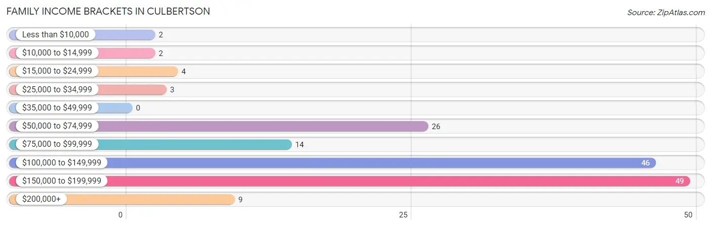 Family Income Brackets in Culbertson