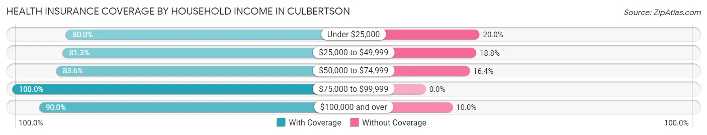 Health Insurance Coverage by Household Income in Culbertson