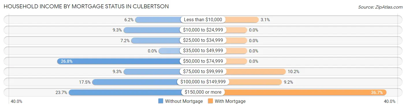 Household Income by Mortgage Status in Culbertson