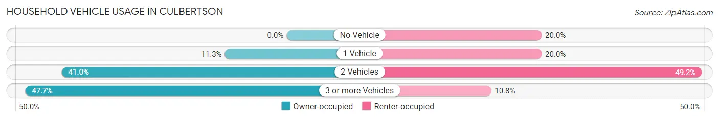 Household Vehicle Usage in Culbertson