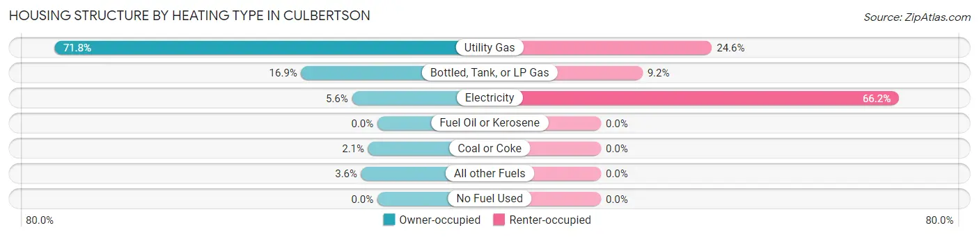 Housing Structure by Heating Type in Culbertson