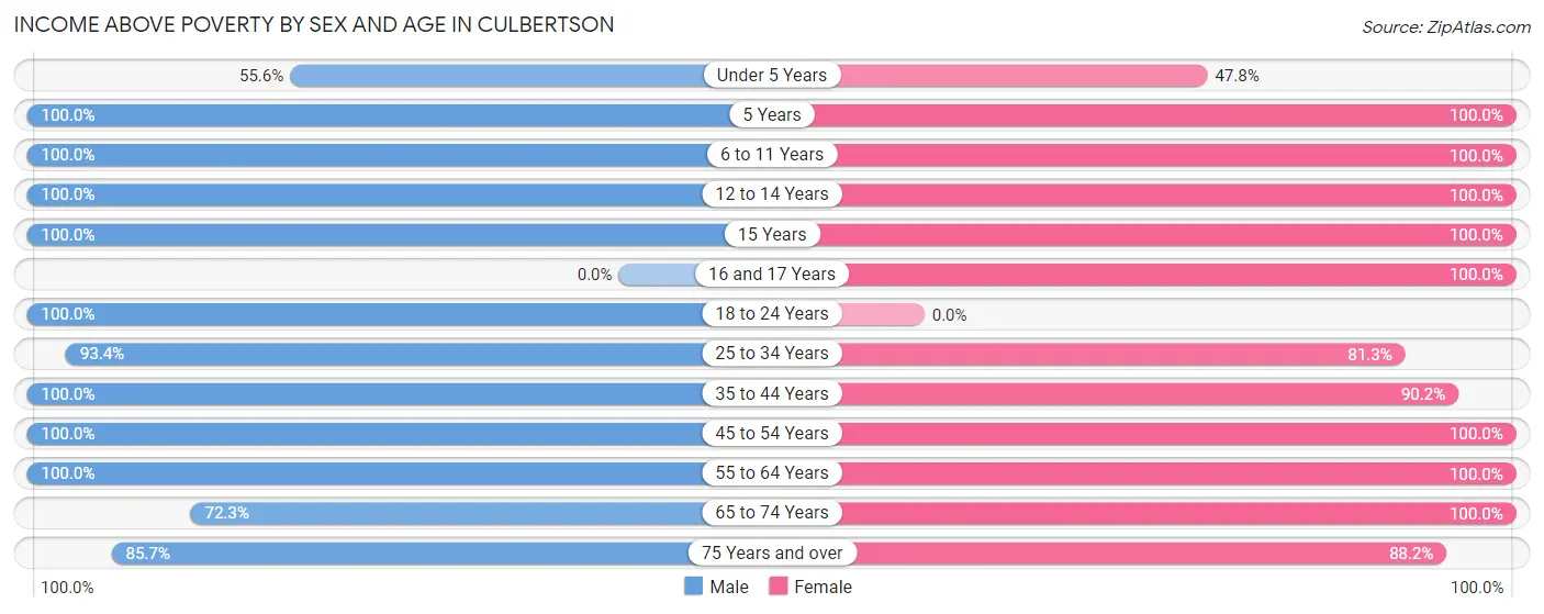Income Above Poverty by Sex and Age in Culbertson