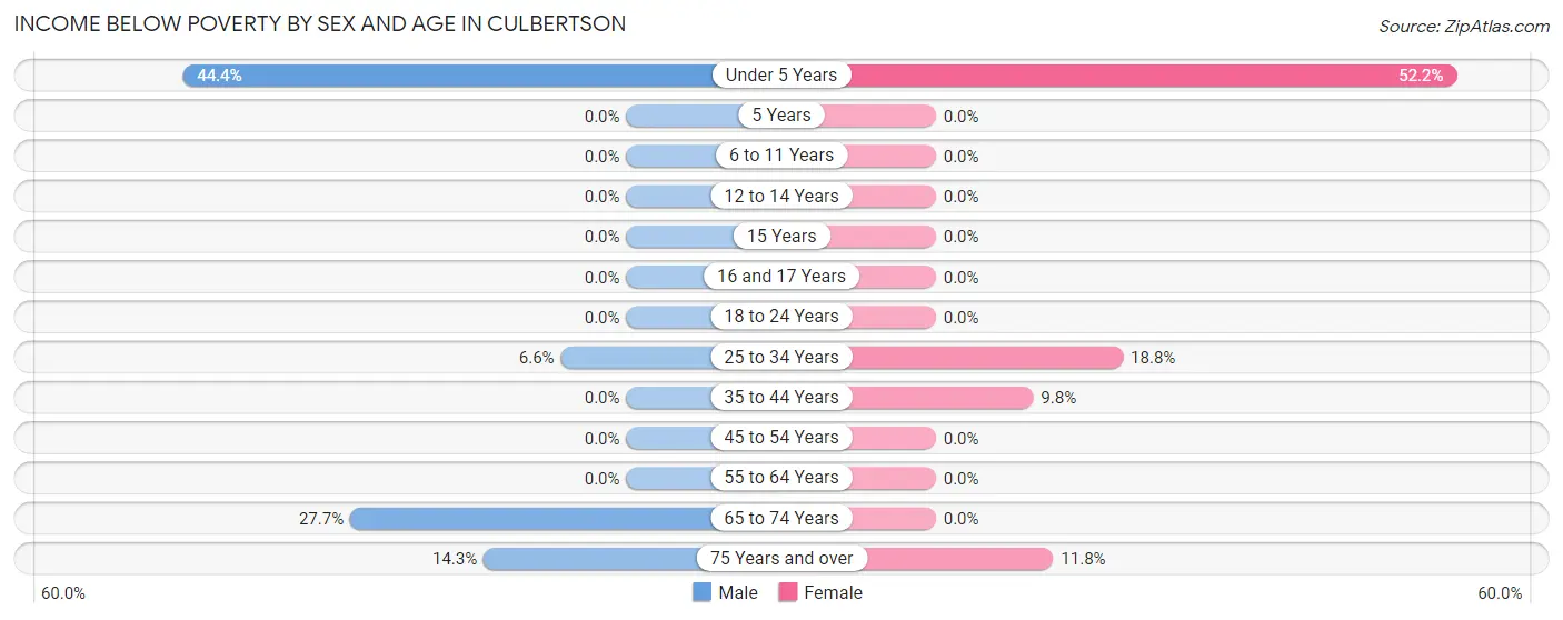 Income Below Poverty by Sex and Age in Culbertson