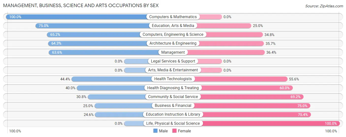 Management, Business, Science and Arts Occupations by Sex in Culbertson