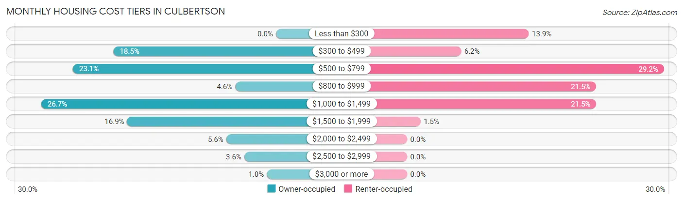 Monthly Housing Cost Tiers in Culbertson
