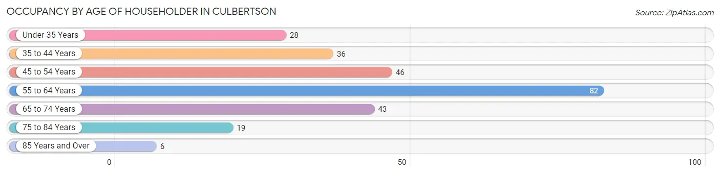 Occupancy by Age of Householder in Culbertson