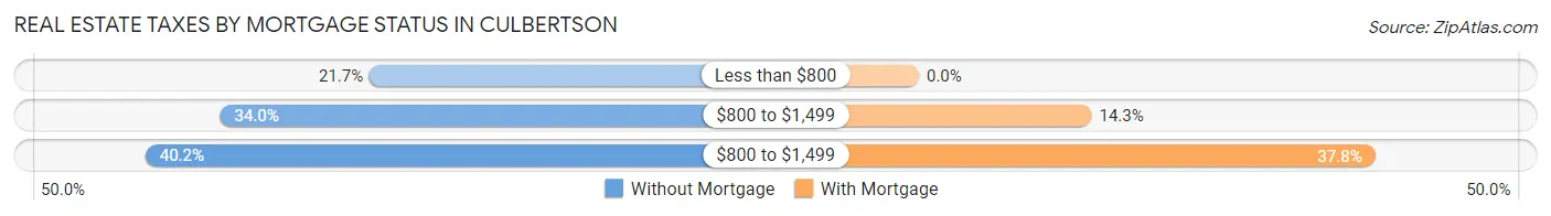 Real Estate Taxes by Mortgage Status in Culbertson