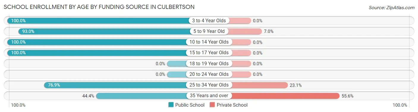 School Enrollment by Age by Funding Source in Culbertson