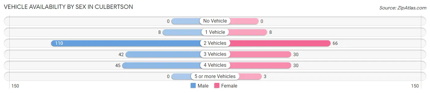 Vehicle Availability by Sex in Culbertson