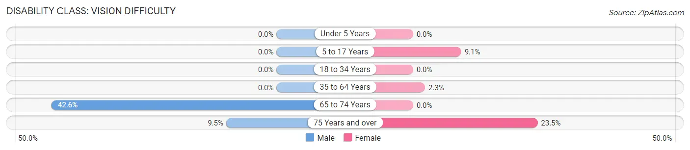 Disability in Culbertson: <span>Vision Difficulty</span>