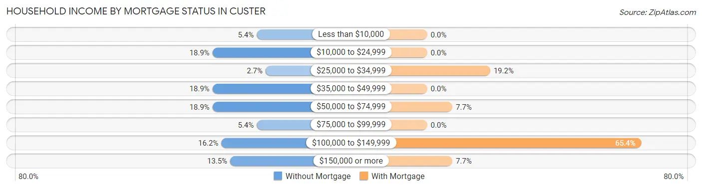 Household Income by Mortgage Status in Custer