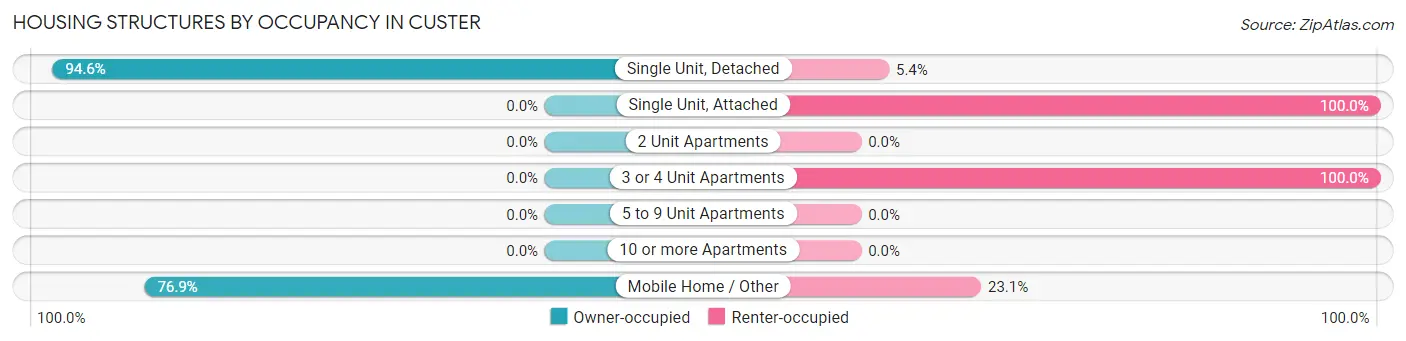 Housing Structures by Occupancy in Custer