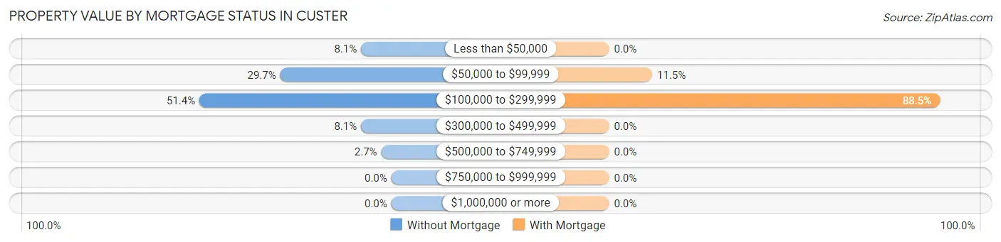 Property Value by Mortgage Status in Custer