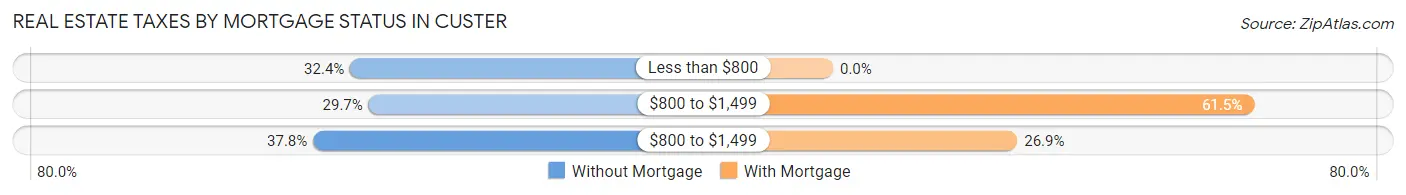 Real Estate Taxes by Mortgage Status in Custer