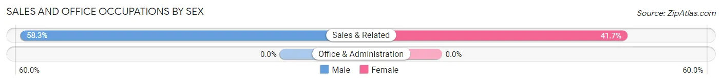 Sales and Office Occupations by Sex in Custer