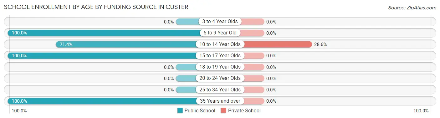 School Enrollment by Age by Funding Source in Custer