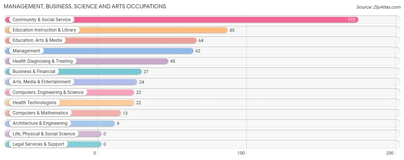 Management, Business, Science and Arts Occupations in Cut Bank