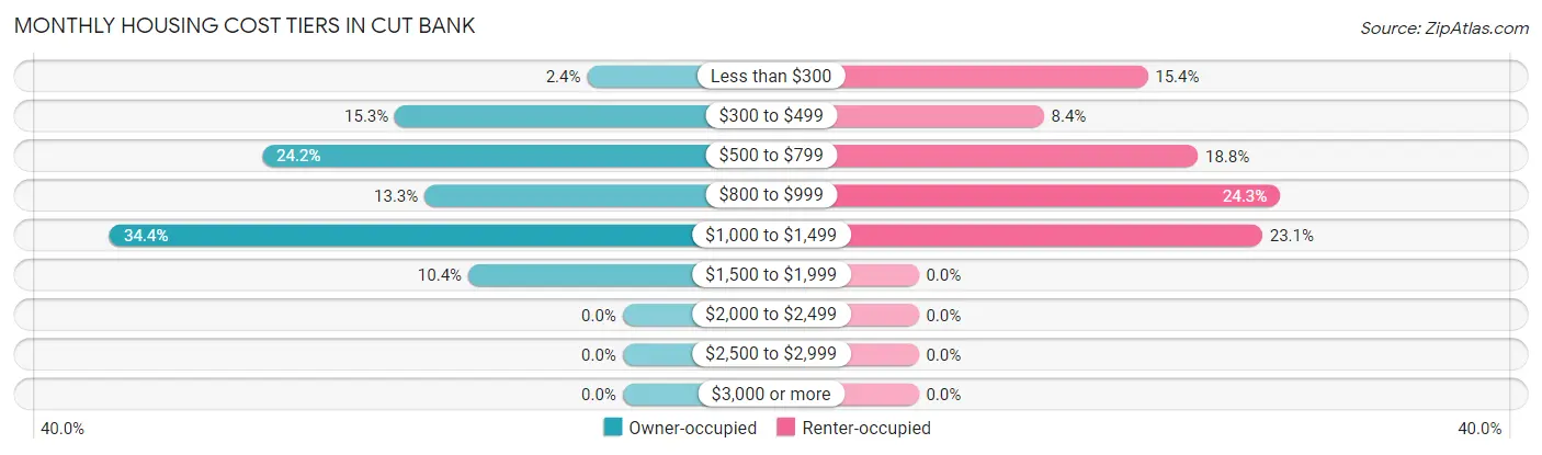 Monthly Housing Cost Tiers in Cut Bank