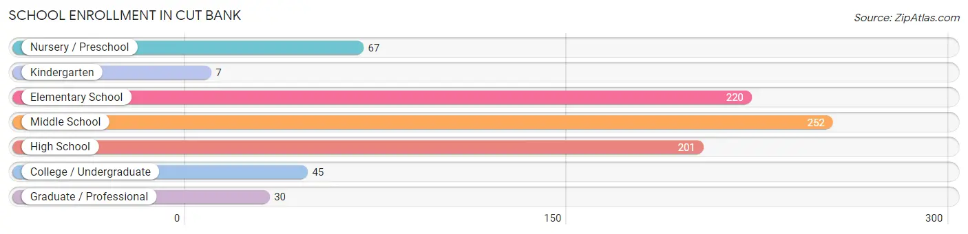 School Enrollment in Cut Bank
